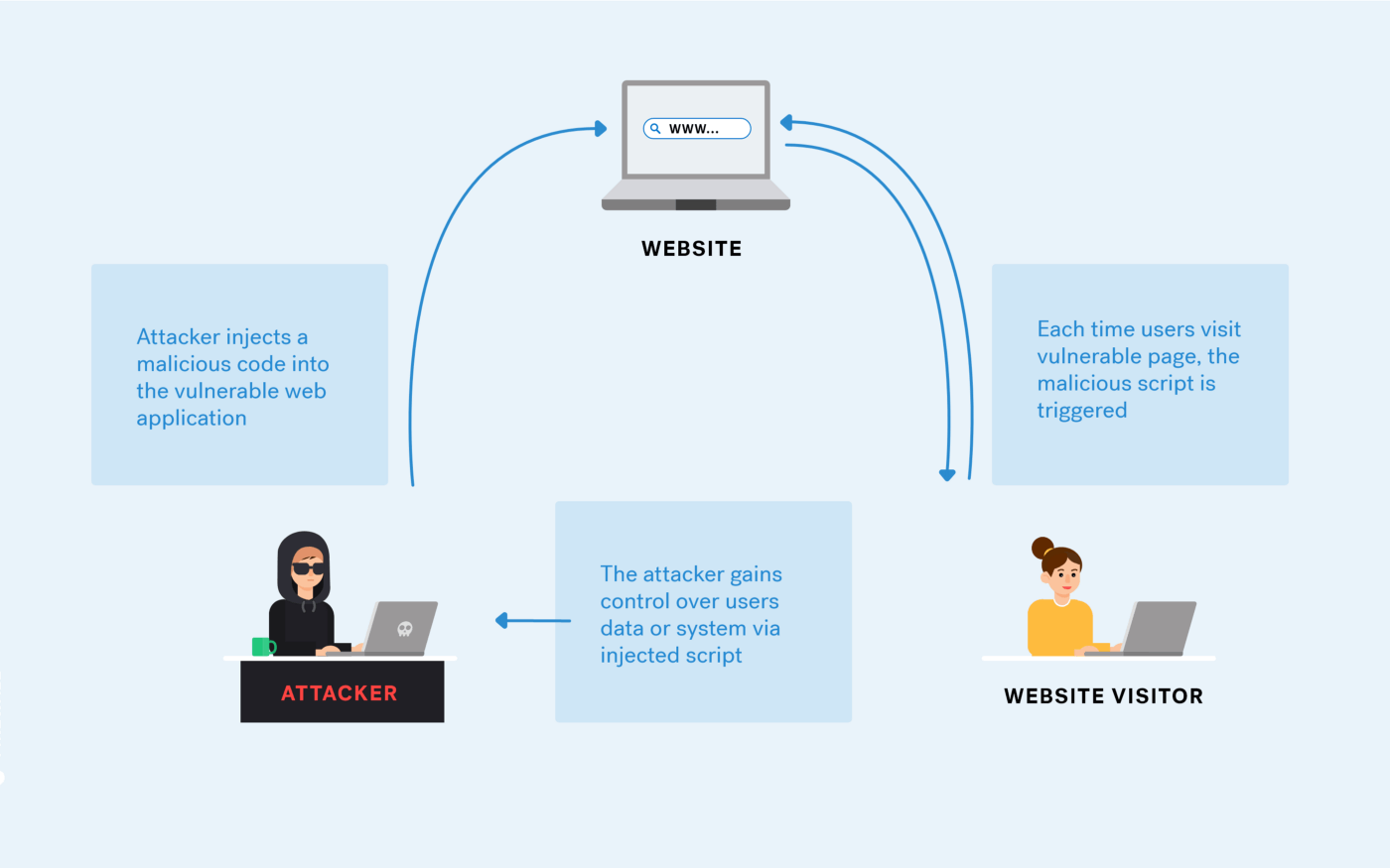 Blind Cross-Site Scripting (XSS)